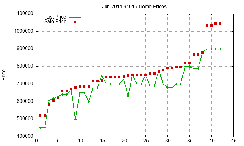 94015 Homes Just Sold 2014-06