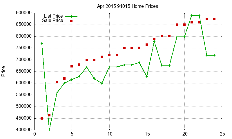 94015 Homes Just Sold 2015-04 94015 Homes Just Sold 2015-04