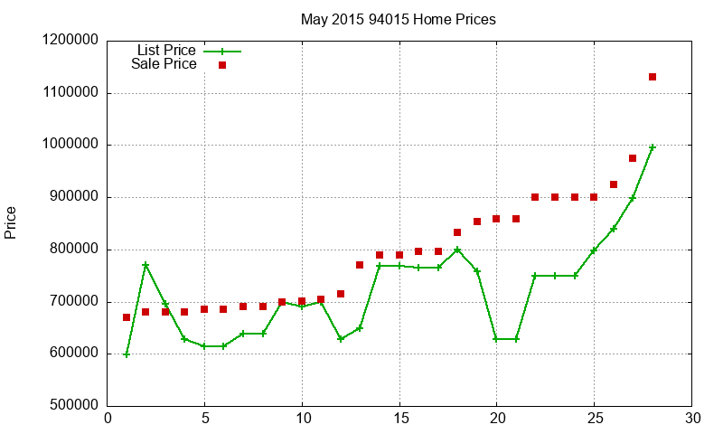 94015 Homes Just Sold 2015-05 94015 Homes Just Sold 2015-05