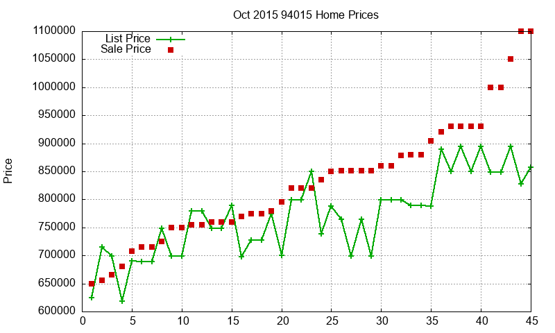 94015 Homes Just Sold 2015-10 94015 Homes Just Sold 2015-10
