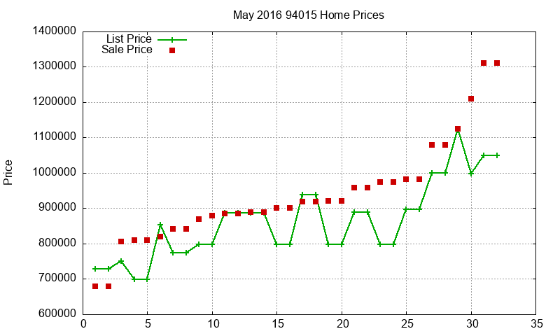 94015 Homes Just Sold 2016-05