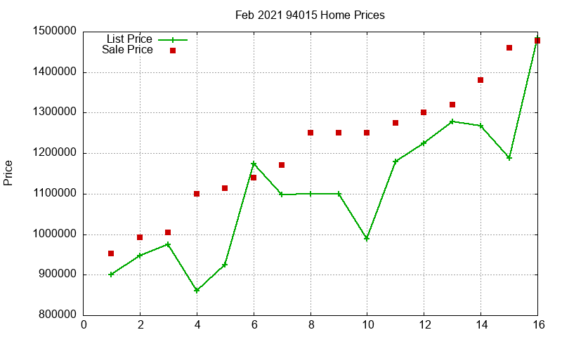 94015 Homes Just Sold 2021-02