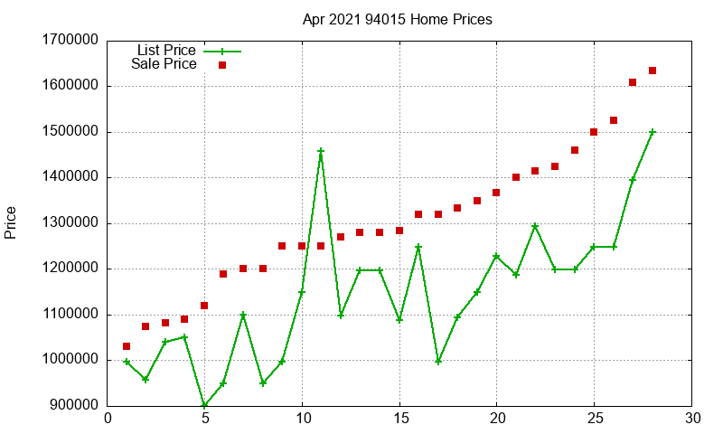 94015 Homes Just Sold 2021-04