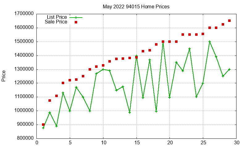 94015 Homes Just Sold 2022-05