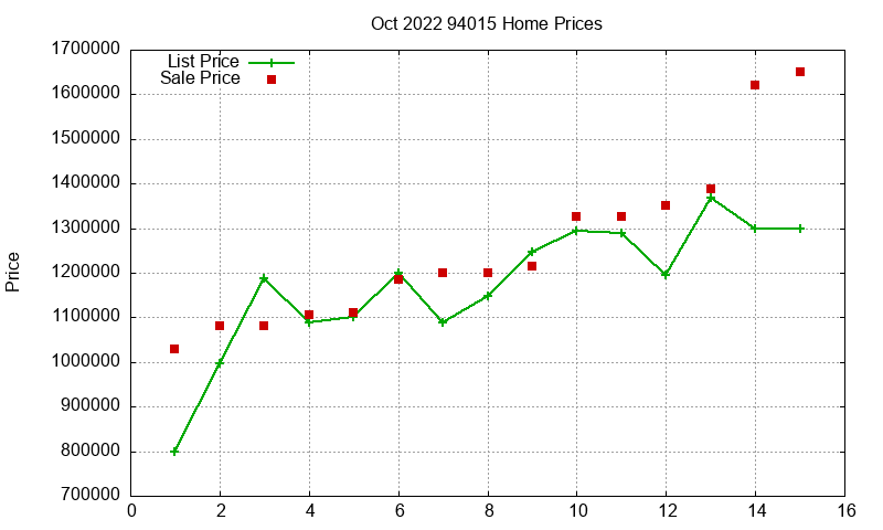 94015 Homes Just Sold 2022-10