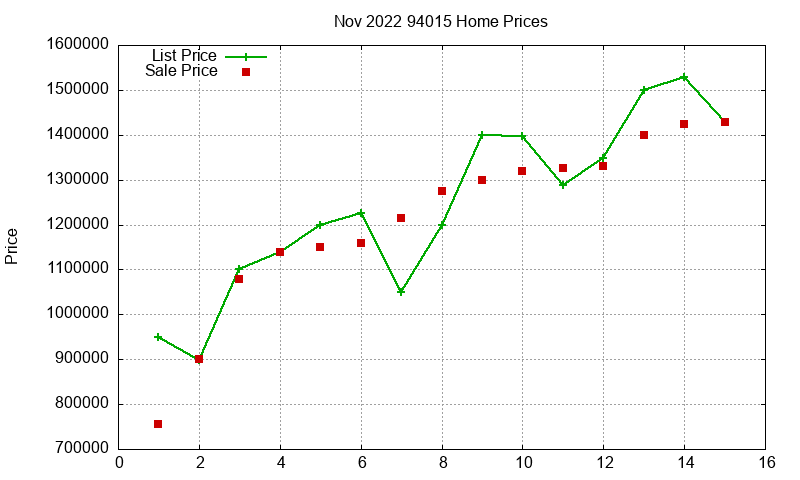 94015 Homes Just Sold 2022-11