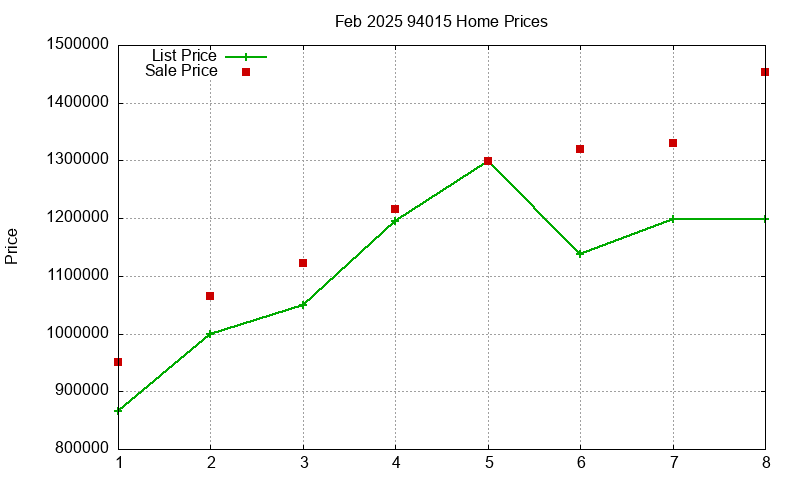 94015 Homes Just Sold 2025-02