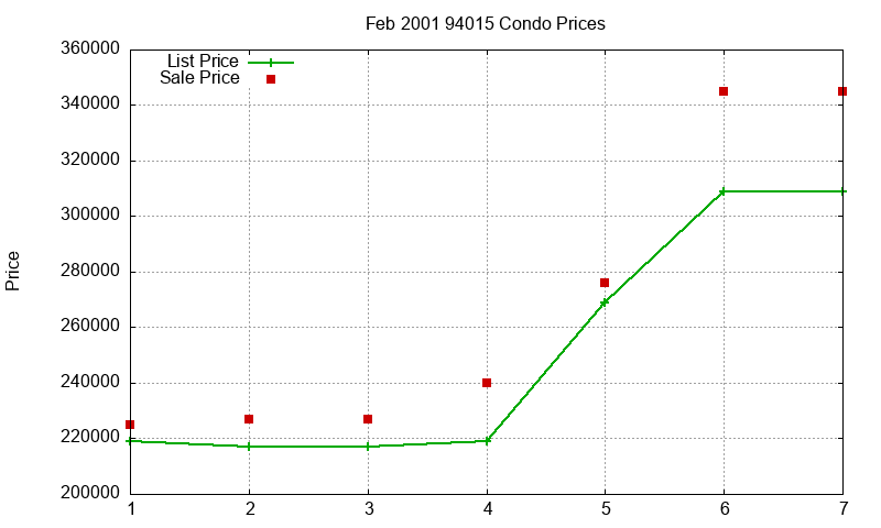 94015 Condos Just Sold 2001-02 94015 Condos Just Sold 2001-02