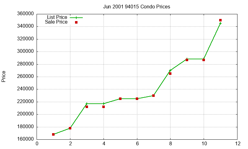 94015 Condos Just Sold 2001-06
