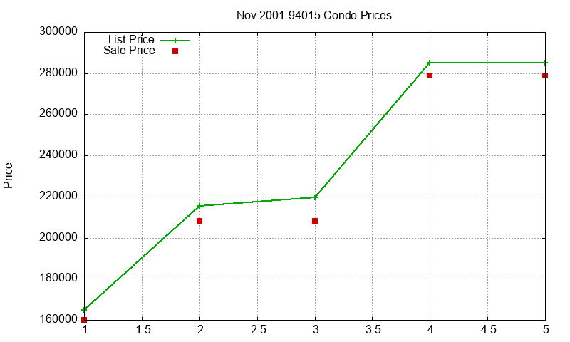 94015 Condos Just Sold 2001-11
