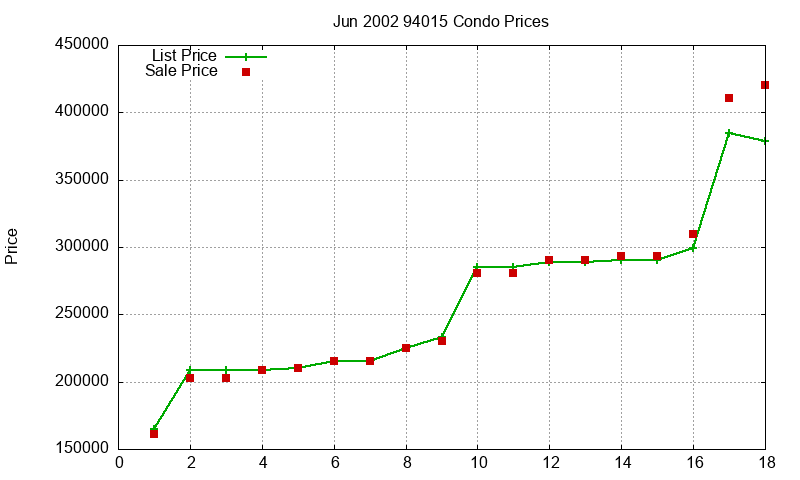 94015 Condos Just Sold 2002-06 94015 Condos Just Sold 2002-06