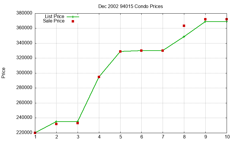 94015 Condos Just Sold 2002-12