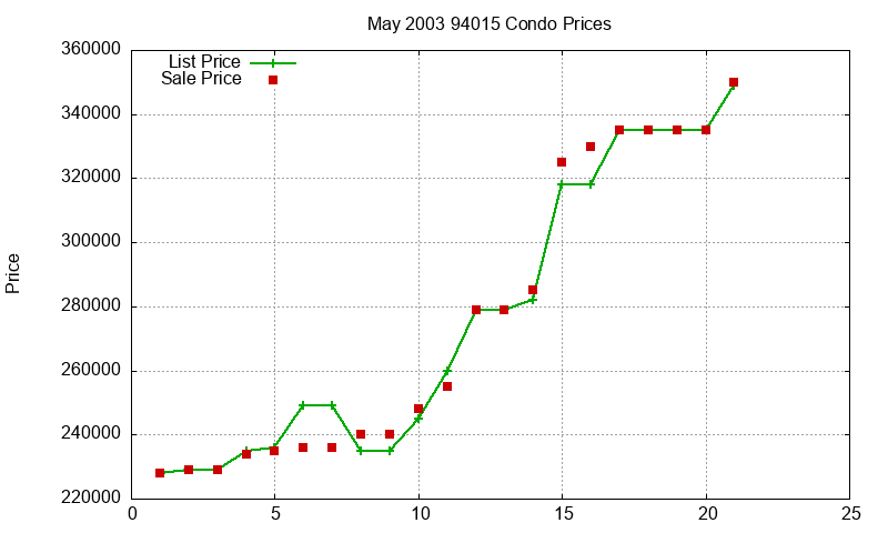 94015 Condos Just Sold 2003-05