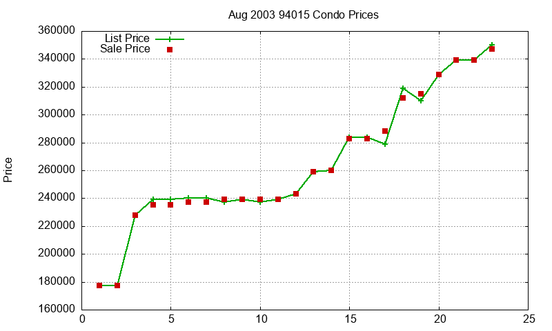 94015 Condos Just Sold 2003-08 94015 Condos Just Sold 2003-08