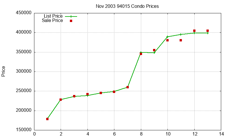 94015 Condos Just Sold 2003-11