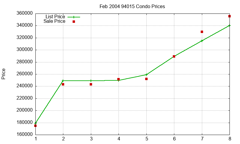 94015 Condos Just Sold 2004-02 94015 Condos Just Sold 2004-02