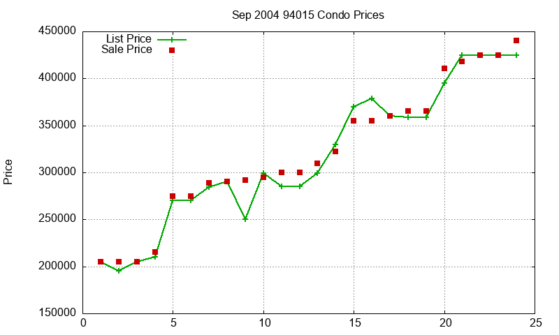 94015 Condos Just Sold 2004-09 94015 Condos Just Sold 2004-09