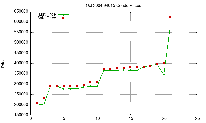 94015 Condos Just Sold 2004-10