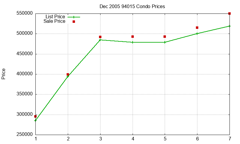94015 Condos Just Sold 2005-12 94015 Condos Just Sold 2005-12
