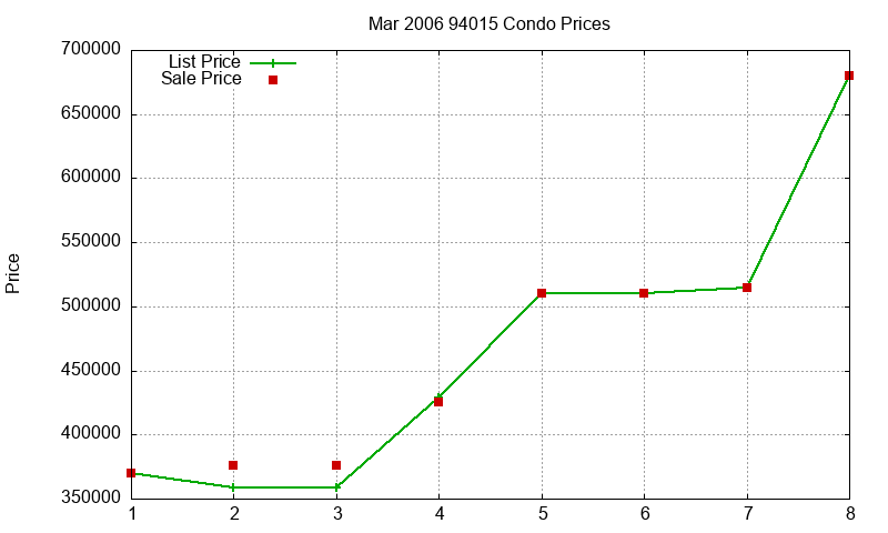 94015 Condos Just Sold 2006-03 94015 Condos Just Sold 2006-03