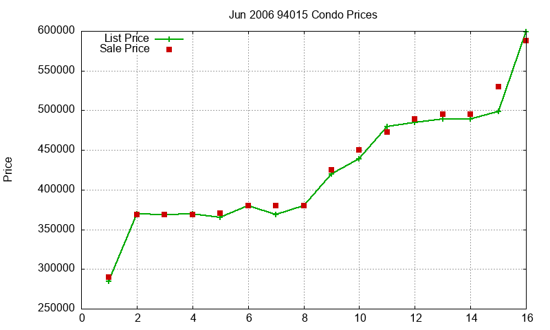 94015 Condos Just Sold 2006-06 94015 Condos Just Sold 2006-06