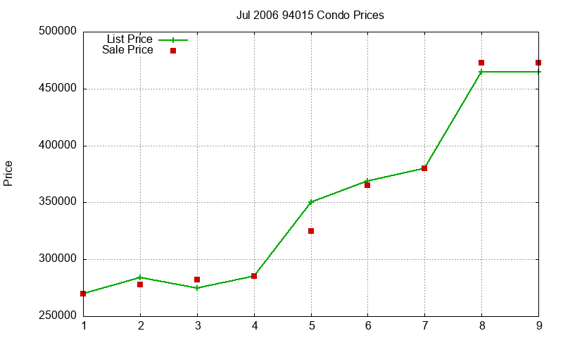 94015 Condos Just Sold 2006-07 94015 Condos Just Sold 2006-07