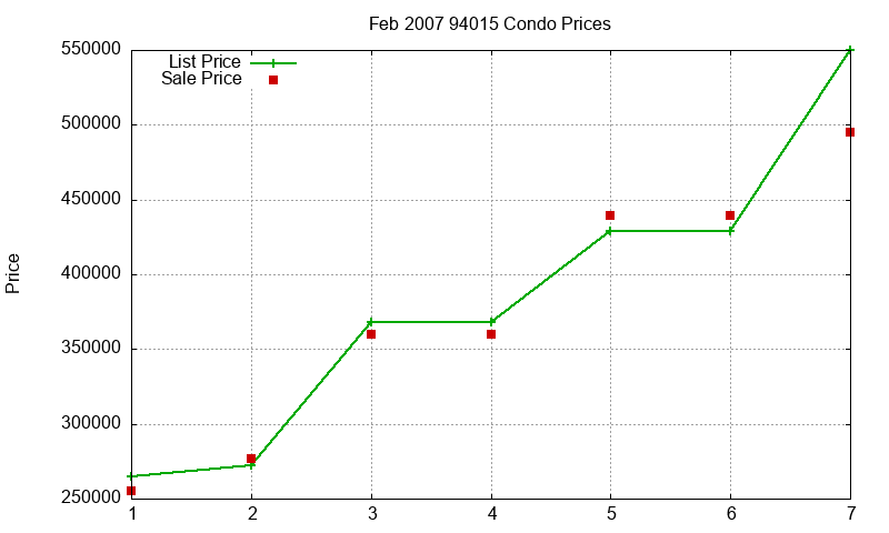 94015 Condos Just Sold 2007-02