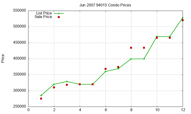 94015 Condos Just Sold 2007-06