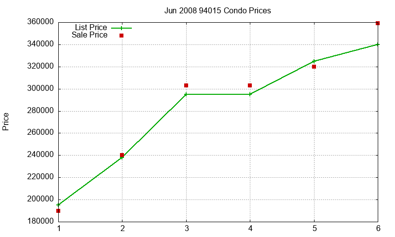 94015 Condos Just Sold 2008-06
