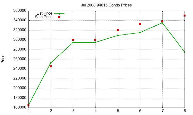 94015 Condos Just Sold 2008-07