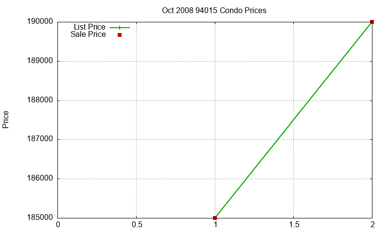 94015 Condos Just Sold 2008-10 94015 Condos Just Sold 2008-10