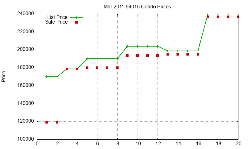94015 Condos Just Sold 2011-03