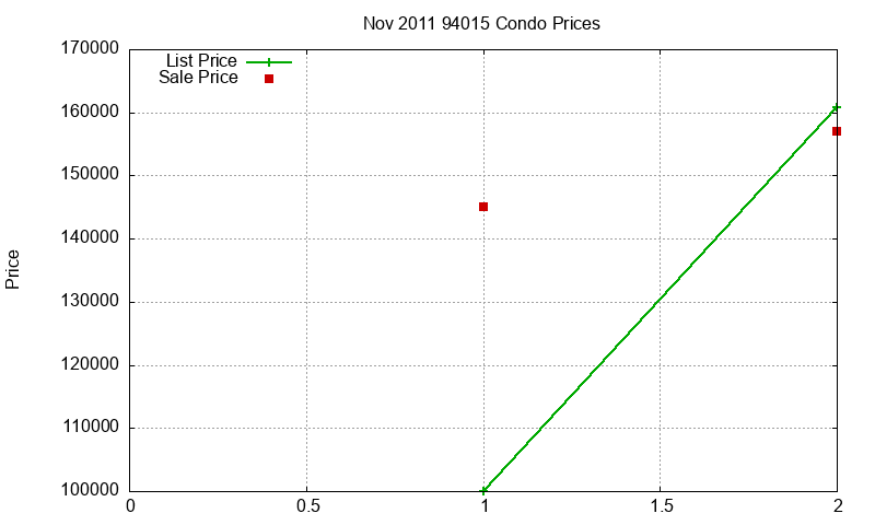 94015 Condos Just Sold 2011-11