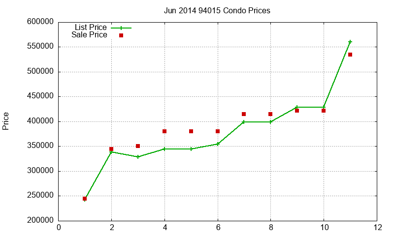 94015 Condos Just Sold 2014-06
