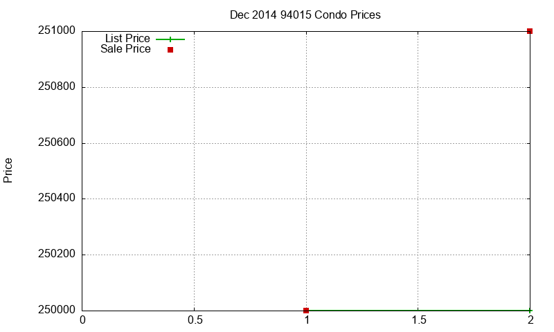 94015 Condos Just Sold 2014-12 94015 Condos Just Sold 2014-12