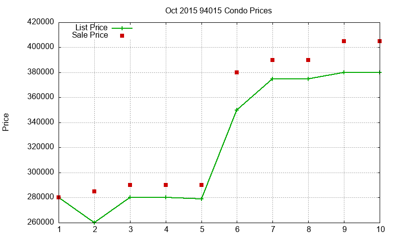 94015 Condos Just Sold 2015-10 94015 Condos Just Sold 2015-10