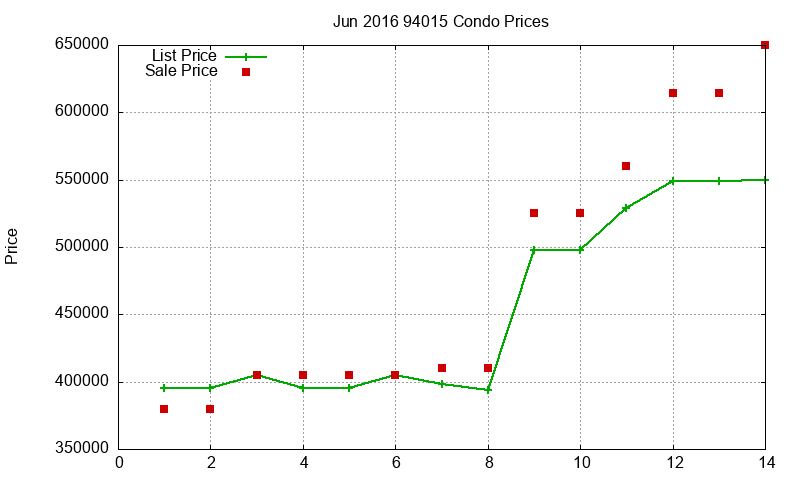 94015 Condos Just Sold 2016-06 94015 Condos Just Sold 2016-06