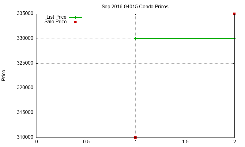 94015 Condos Just Sold 2016-09