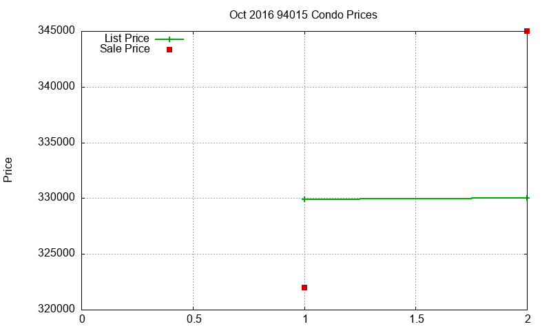 94015 Condos Just Sold 2016-10