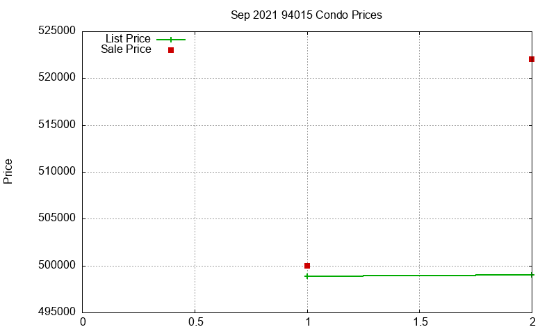 94015 Condos Just Sold 2021-09