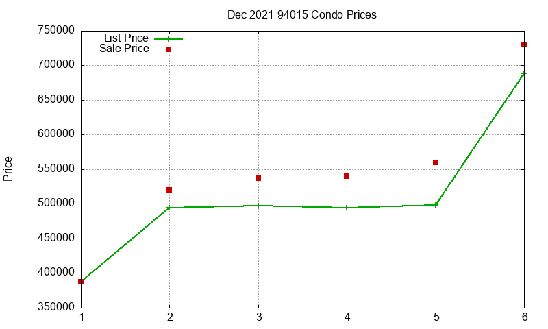 94015 Condos Just Sold 2021-12