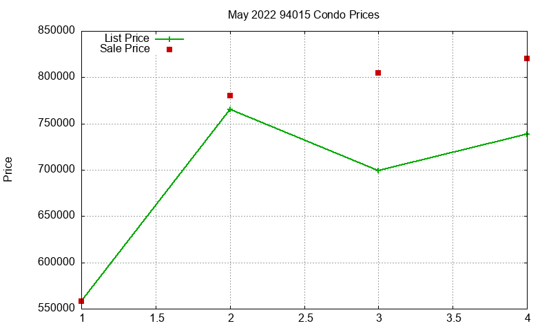 94015 Condos Just Sold 2022-05