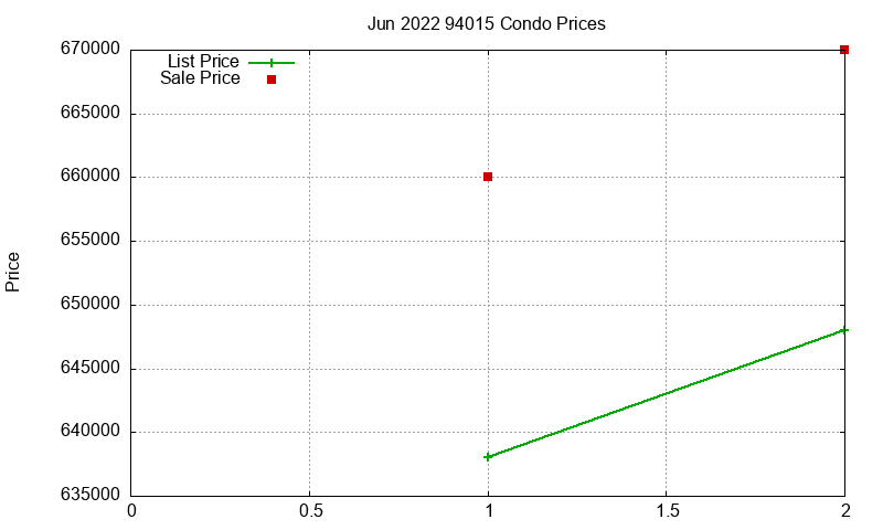 94015 Condos Just Sold 2022-06 94015 Condos Just Sold 2022-06