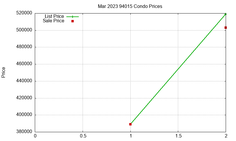 94015 Condos Just Sold 2023-03