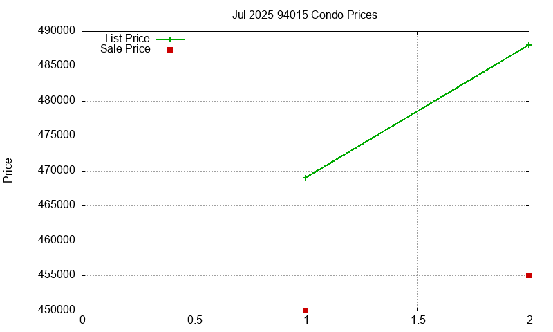 94015 Condos Just Sold 2025-07