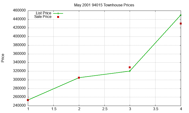 94015 Townhouses Just Sold 2001-05