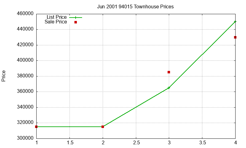 94015 Townhouses Just Sold 2001-06