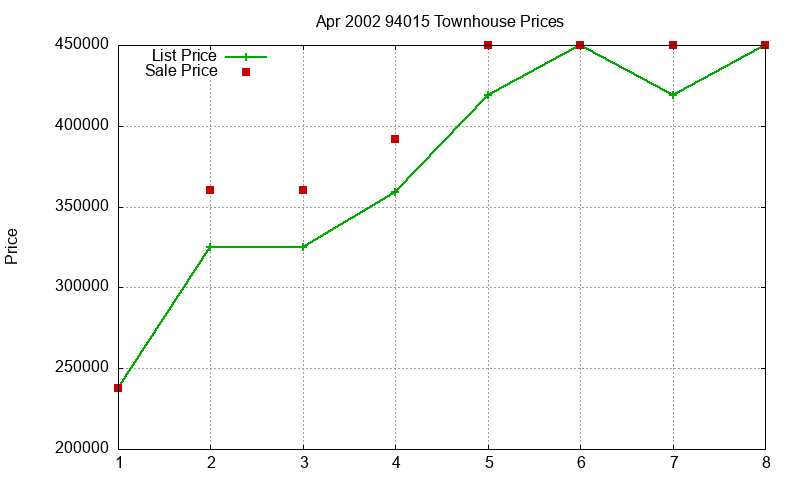 94015 Townhouses Just Sold 2002-04 94015 Townhouses Just Sold 2002-04
