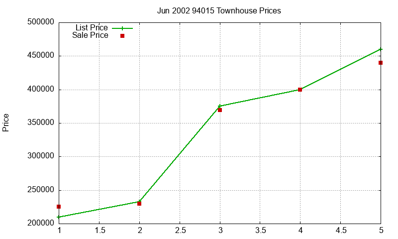 94015 Townhouses Just Sold 2002-06 94015 Townhouses Just Sold 2002-06