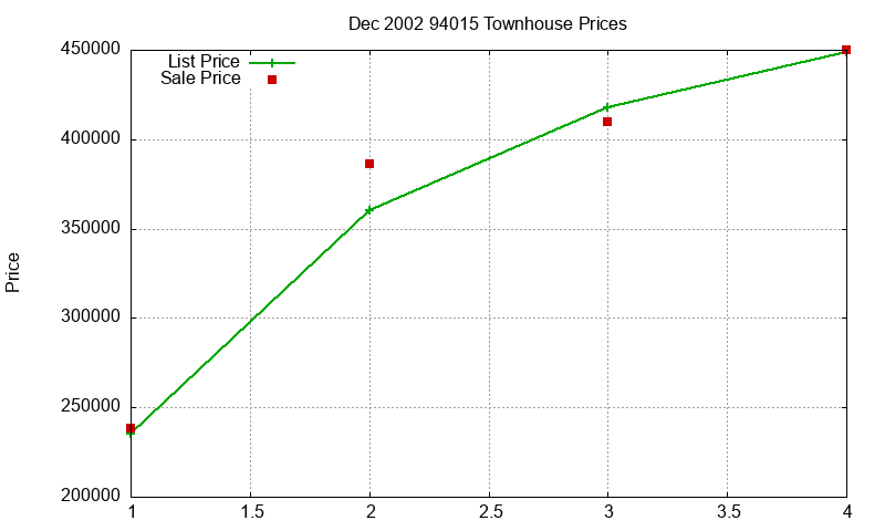 94015 Townhouses Just Sold 2002-12